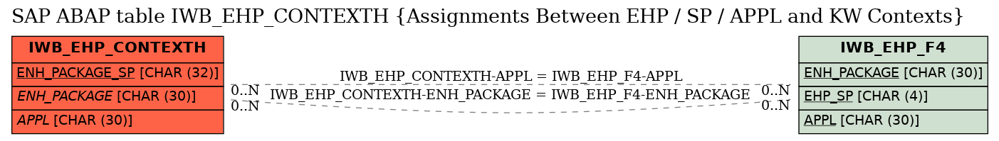 E-R Diagram for table IWB_EHP_CONTEXTH (Assignments Between EHP / SP / APPL and KW Contexts)