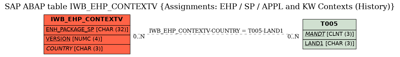 E-R Diagram for table IWB_EHP_CONTEXTV (Assignments: EHP / SP / APPL and KW Contexts (History))