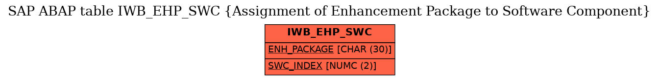 E-R Diagram for table IWB_EHP_SWC (Assignment of Enhancement Package to Software Component)