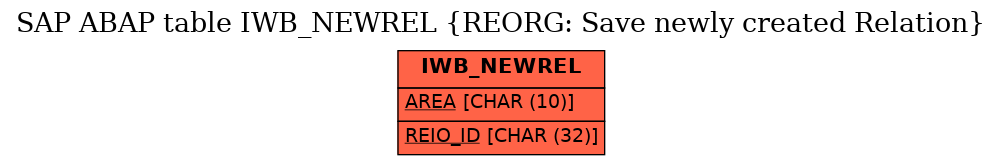 E-R Diagram for table IWB_NEWREL (REORG: Save newly created Relation)