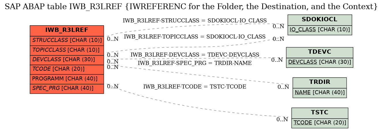 E-R Diagram for table IWB_R3LREF (IWREFERENC for the Folder, the Destination, and the Context)
