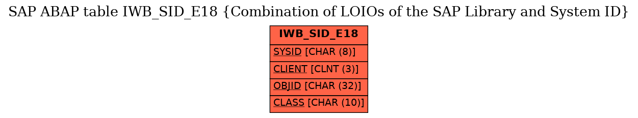 E-R Diagram for table IWB_SID_E18 (Combination of LOIOs of the SAP Library and System ID)