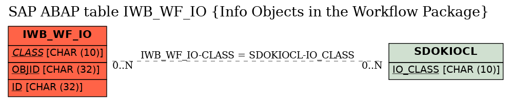 E-R Diagram for table IWB_WF_IO (Info Objects in the Workflow Package)