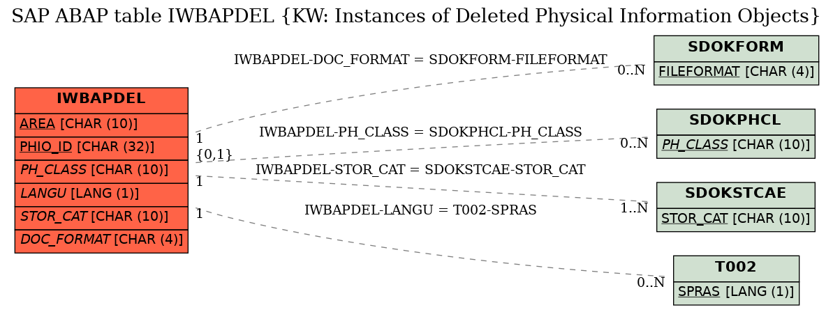 E-R Diagram for table IWBAPDEL (KW: Instances of Deleted Physical Information Objects)