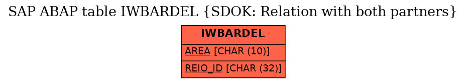 E-R Diagram for table IWBARDEL (SDOK: Relation with both partners)