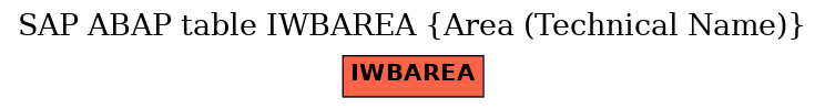 E-R Diagram for table IWBAREA (Area (Technical Name))