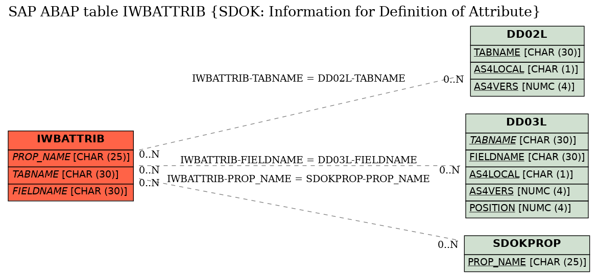 E-R Diagram for table IWBATTRIB (SDOK: Information for Definition of Attribute)