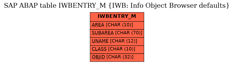 E-R Diagram for table IWBENTRY_M (IWB: Info Object Browser defaults)