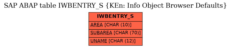 E-R Diagram for table IWBENTRY_S (KEn: Info Object Browser Defaults)