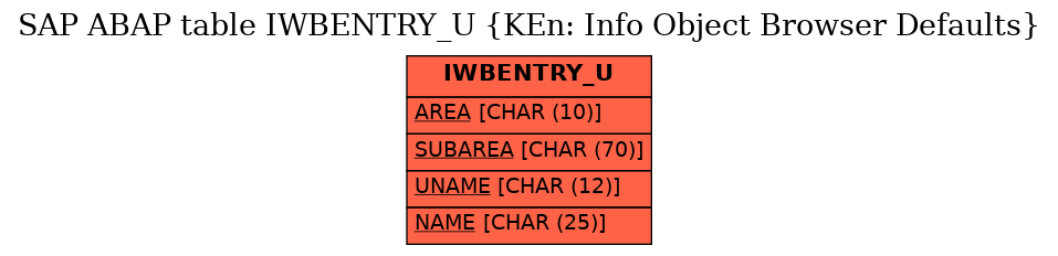 E-R Diagram for table IWBENTRY_U (KEn: Info Object Browser Defaults)