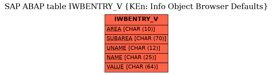 E-R Diagram for table IWBENTRY_V (KEn: Info Object Browser Defaults)