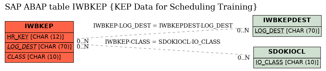 E-R Diagram for table IWBKEP (KEP Data for Scheduling Training)