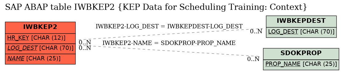 E-R Diagram for table IWBKEP2 (KEP Data for Scheduling Training: Context)