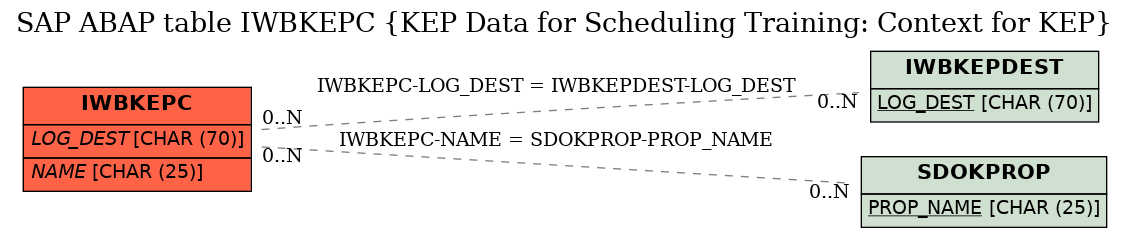 E-R Diagram for table IWBKEPC (KEP Data for Scheduling Training: Context for KEP)