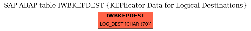 E-R Diagram for table IWBKEPDEST (KEPlicator Data for Logical Destinations)