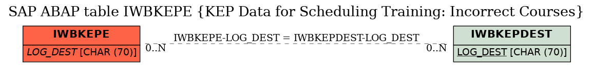 E-R Diagram for table IWBKEPE (KEP Data for Scheduling Training: Incorrect Courses)