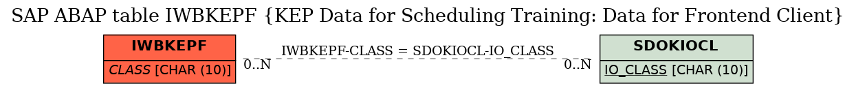 E-R Diagram for table IWBKEPF (KEP Data for Scheduling Training: Data for Frontend Client)