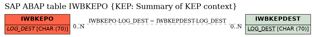 E-R Diagram for table IWBKEPO (KEP: Summary of KEP context)