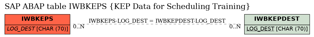 E-R Diagram for table IWBKEPS (KEP Data for Scheduling Training)