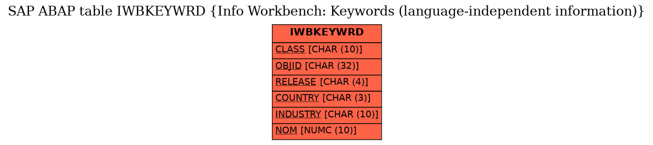 E-R Diagram for table IWBKEYWRD (Info Workbench: Keywords (language-independent information))