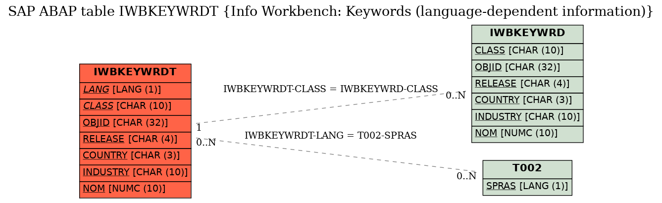 E-R Diagram for table IWBKEYWRDT (Info Workbench: Keywords (language-dependent information))