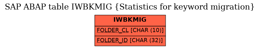 E-R Diagram for table IWBKMIG (Statistics for keyword migration)