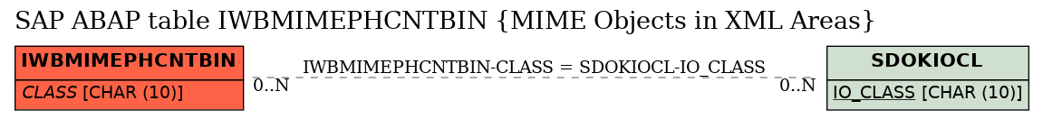 E-R Diagram for table IWBMIMEPHCNTBIN (MIME Objects in XML Areas)