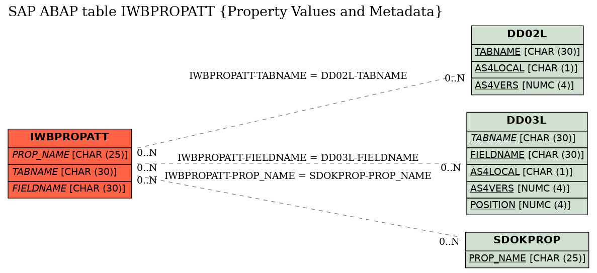 E-R Diagram for table IWBPROPATT (Property Values and Metadata)