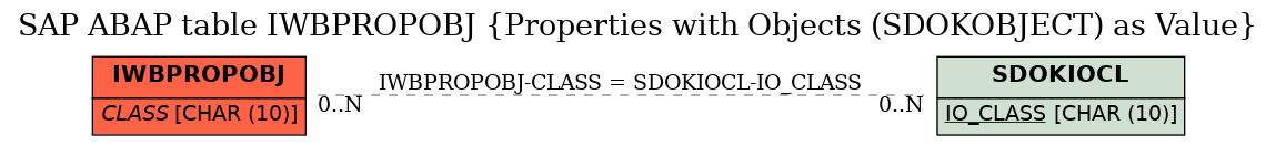 E-R Diagram for table IWBPROPOBJ (Properties with Objects (SDOKOBJECT) as Value)