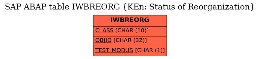 E-R Diagram for table IWBREORG (KEn: Status of Reorganization)