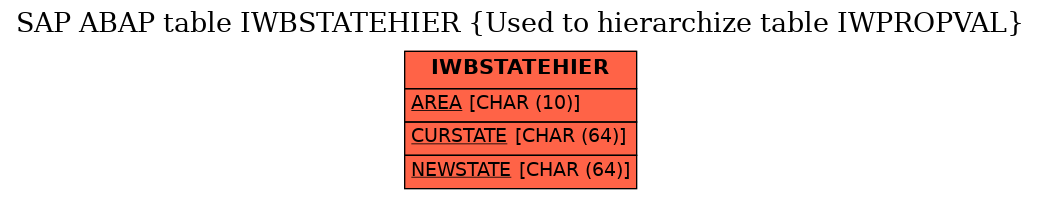 E-R Diagram for table IWBSTATEHIER (Used to hierarchize table IWPROPVAL)