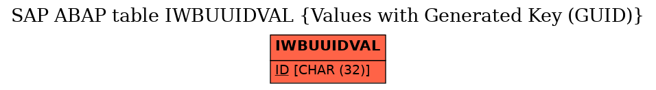 E-R Diagram for table IWBUUIDVAL (Values with Generated Key (GUID))