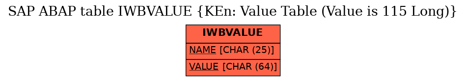 E-R Diagram for table IWBVALUE (KEn: Value Table (Value is 115 Long))