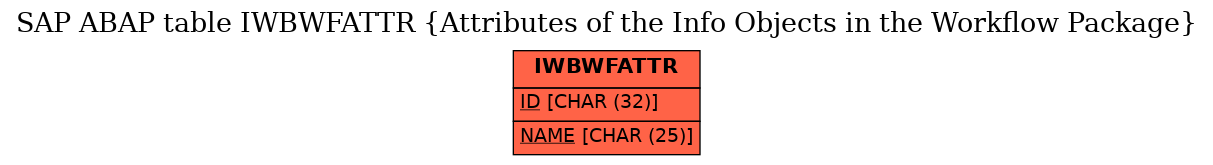 E-R Diagram for table IWBWFATTR (Attributes of the Info Objects in the Workflow Package)