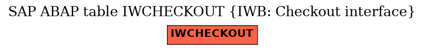 E-R Diagram for table IWCHECKOUT (IWB: Checkout interface)