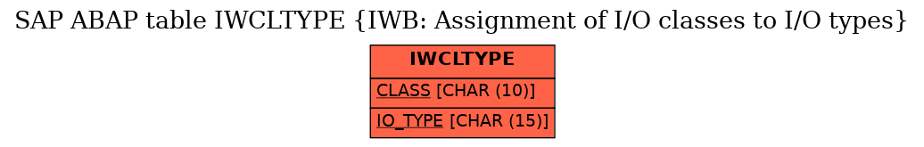 E-R Diagram for table IWCLTYPE (IWB: Assignment of I/O classes to I/O types)