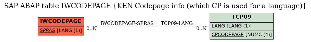 E-R Diagram for table IWCODEPAGE (KEN Codepage info (which CP is used for a language))