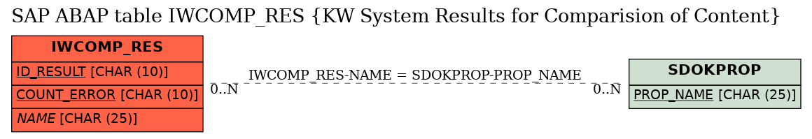 E-R Diagram for table IWCOMP_RES (KW System Results for Comparision of Content)