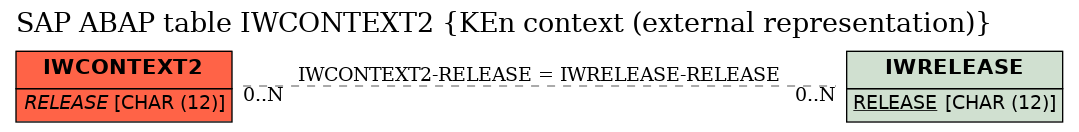 E-R Diagram for table IWCONTEXT2 (KEn context (external representation))