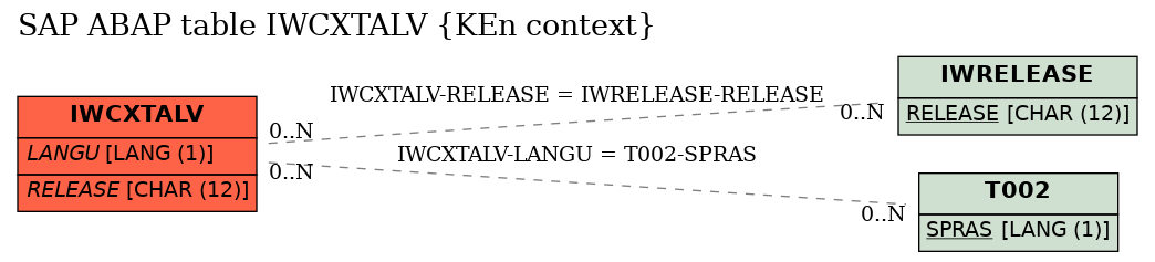 E-R Diagram for table IWCXTALV (KEn context)