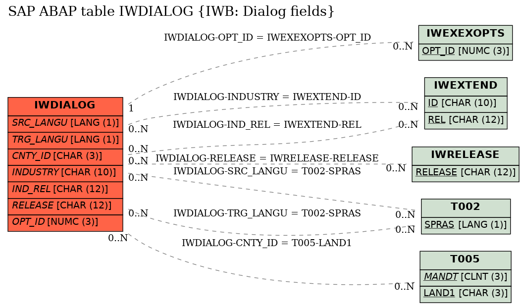 E-R Diagram for table IWDIALOG (IWB: Dialog fields)