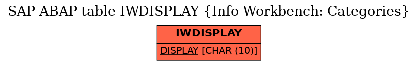 E-R Diagram for table IWDISPLAY (Info Workbench: Categories)