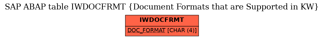 E-R Diagram for table IWDOCFRMT (Document Formats that are Supported in KW)
