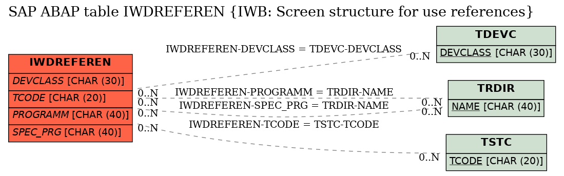 E-R Diagram for table IWDREFEREN (IWB: Screen structure for use references)