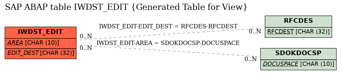 E-R Diagram for table IWDST_EDIT (Generated Table for View)