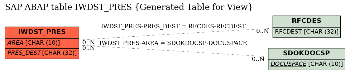 E-R Diagram for table IWDST_PRES (Generated Table for View)