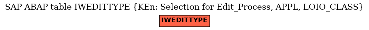 E-R Diagram for table IWEDITTYPE (KEn: Selection for Edit_Process, APPL, LOIO_CLASS)