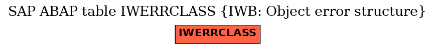 E-R Diagram for table IWERRCLASS (IWB: Object error structure)