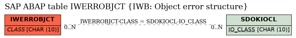 E-R Diagram for table IWERROBJCT (IWB: Object error structure)