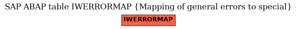 E-R Diagram for table IWERRORMAP (Mapping of general errors to special)